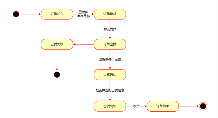 UML流程图