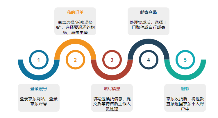 京东退货流程图