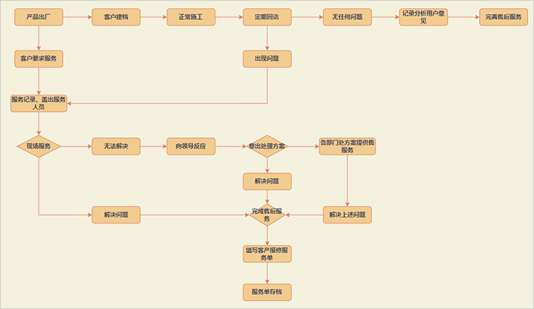售后服务流程图