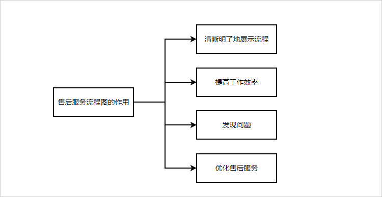 售后服务流程图的作用