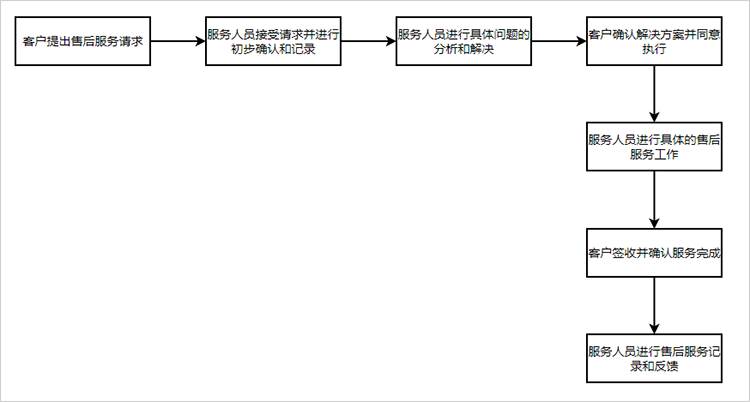 常见售后服务流程