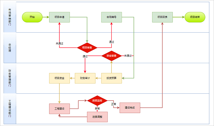 管理流程图