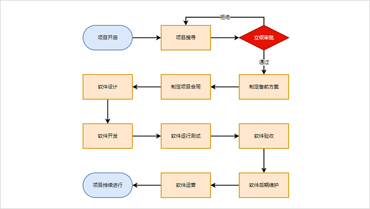 软件项目管理流程图