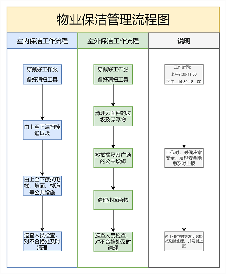 物业保洁管理流程图