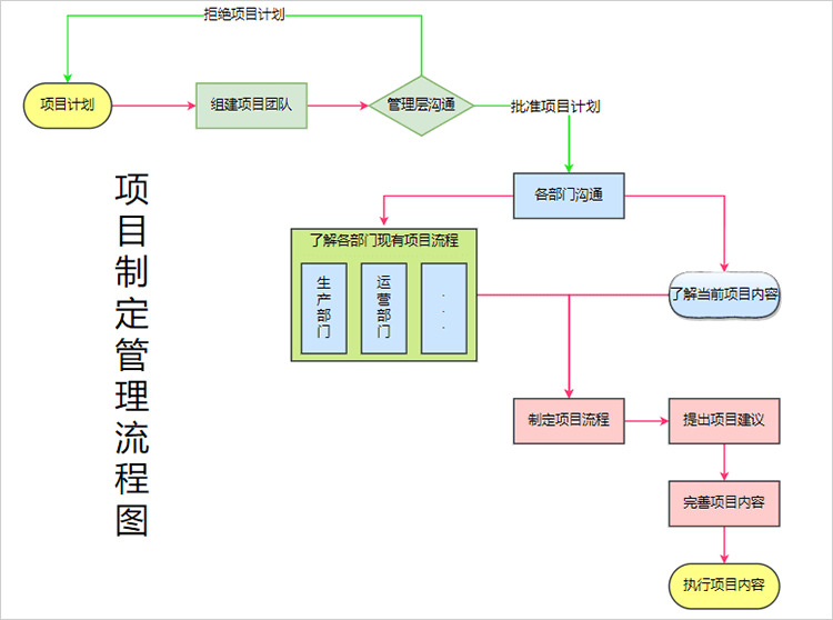 项目制定管理流程图