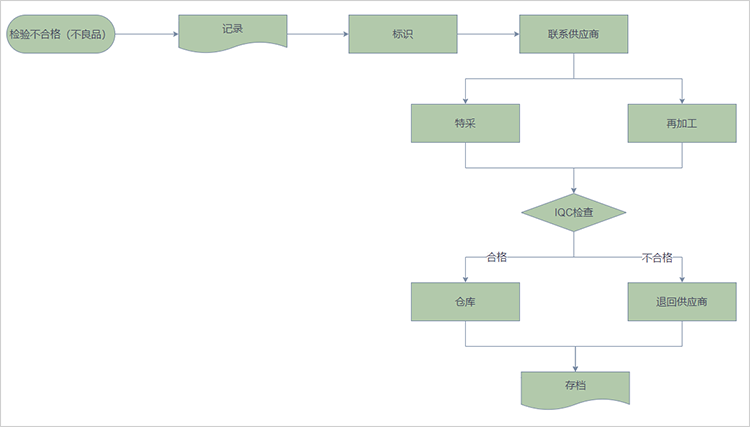 异常处理流程图