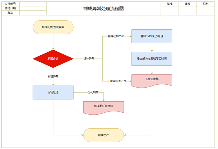 制成异常处理流程图