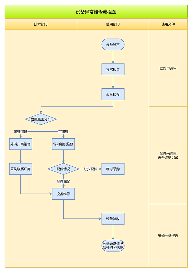 设备异常维修流程图