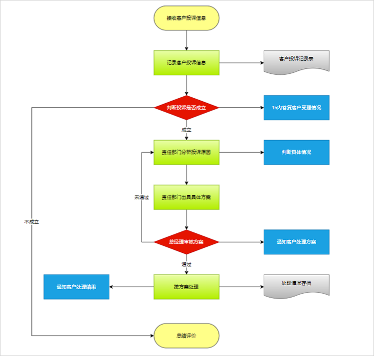客户投诉处理流程图
