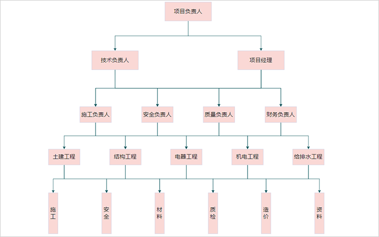 施工组织结构图