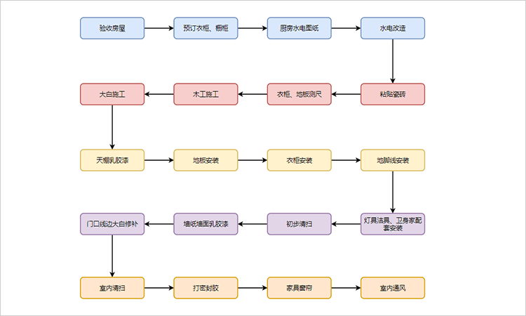 施工流程图