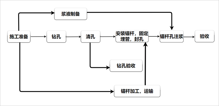 施工工艺流程图