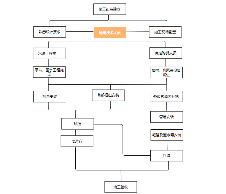 施工流程图