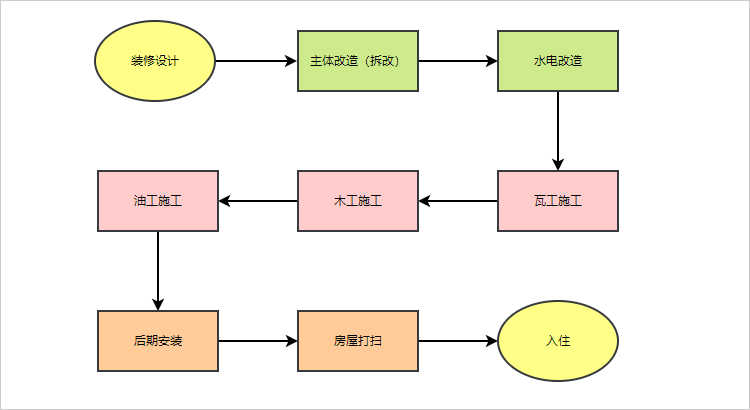 房子施工流程图