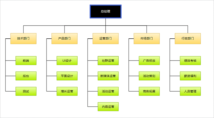 运营框架组织结构图
