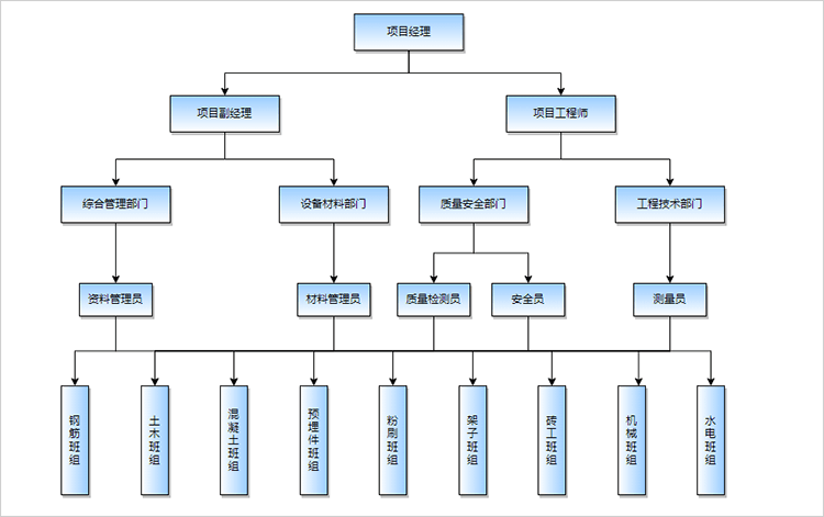 项目管理组织结构图