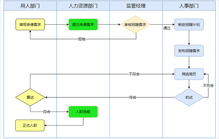 招聘工作流程图