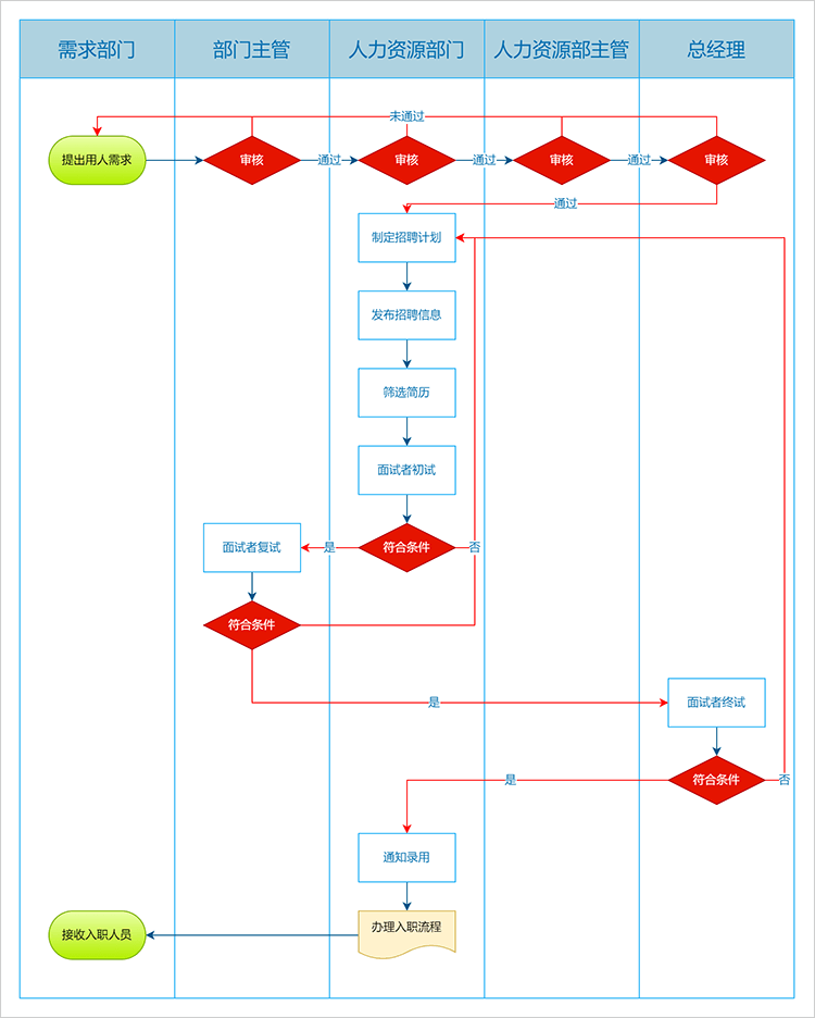 人员招聘流程图
