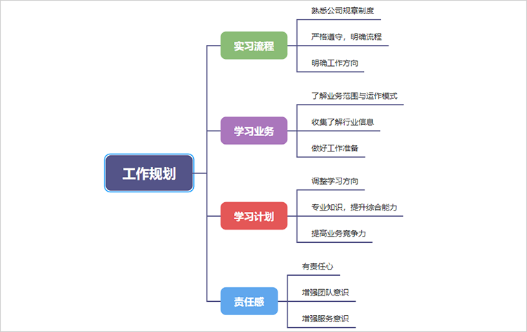 工作规划思维导图