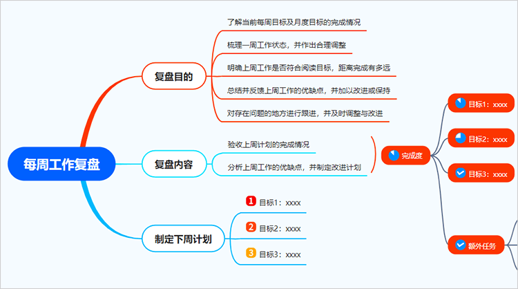 每周工作复盘思维导图