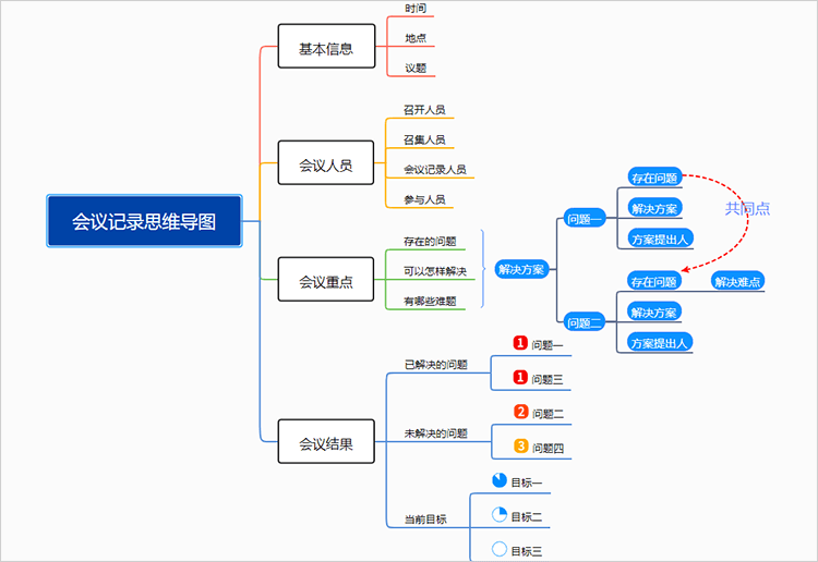 会议记录思维导图