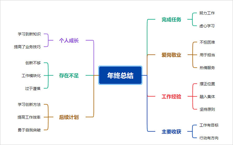 年终总结思维导图