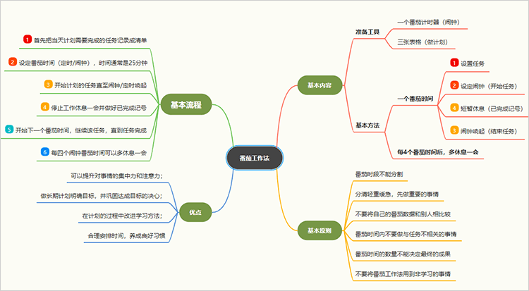 番茄工作法思维导图