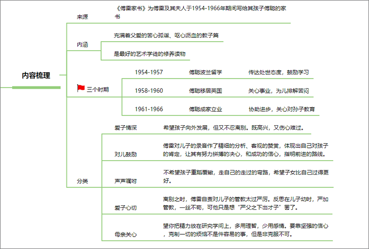 傅聪人物思维导图图片