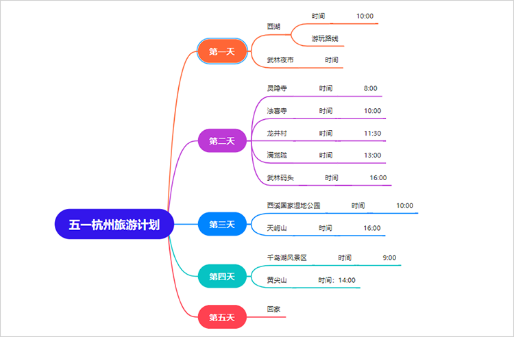 五一旅游计划思维导图