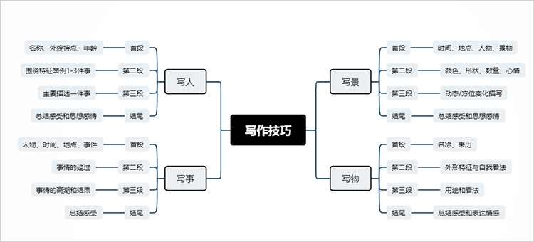 小学生写作技巧思维导图<