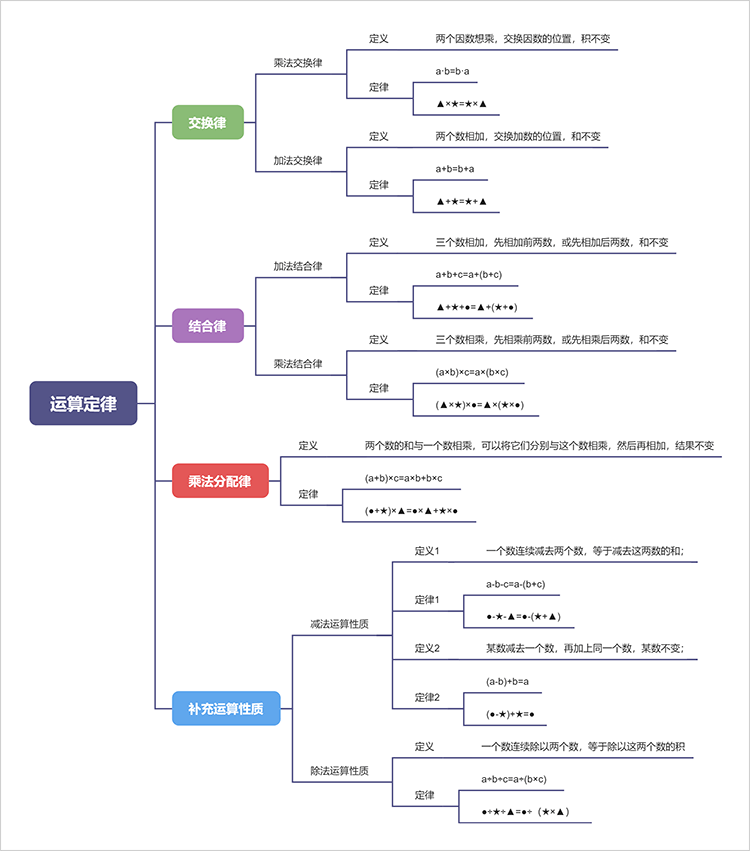 小学运算定律思维导图