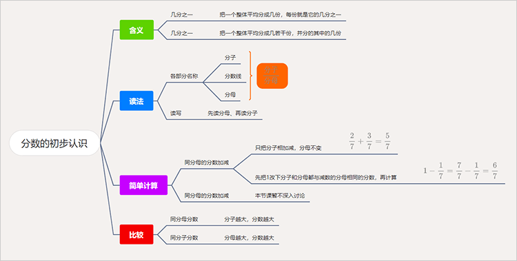 分数的初步认识思维导图