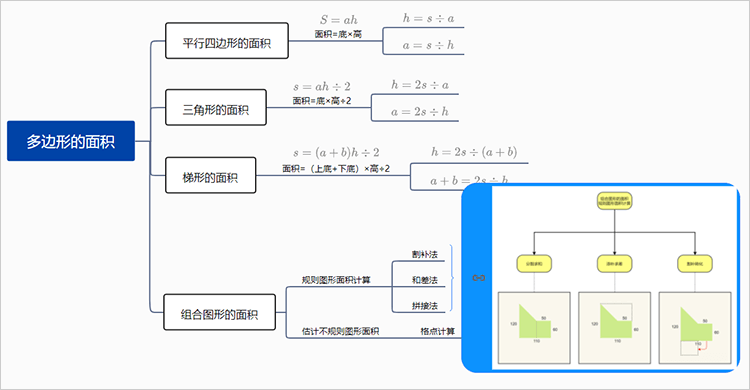 多边形的面积公式思维导图