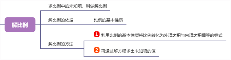 解比例思维导图