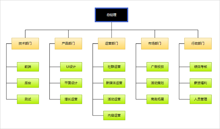 职能制组织结构图