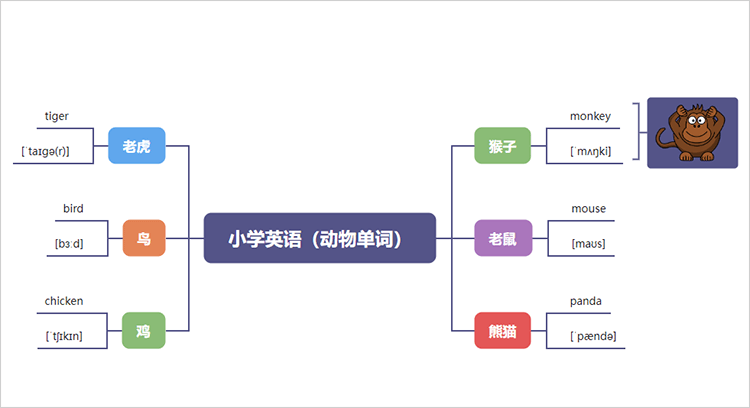 英语思维导图模板