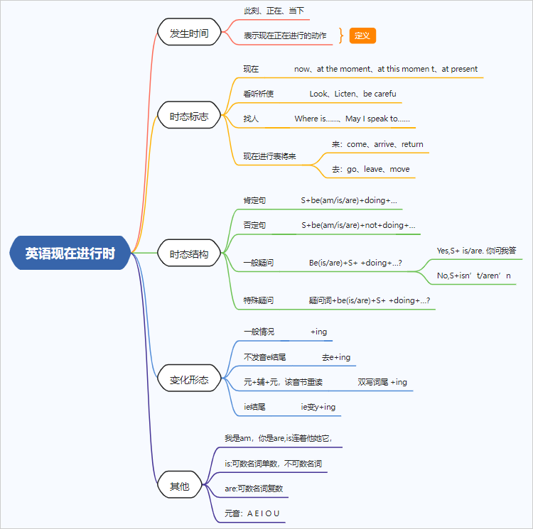 英语现在进行时思维导图