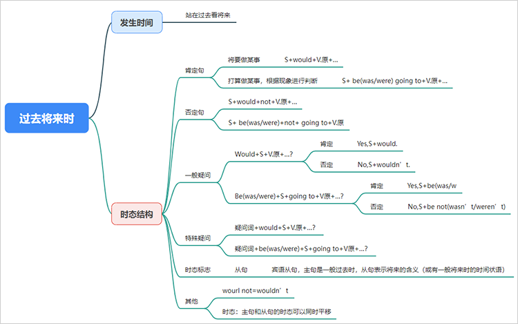 英语过去将来时思维导图