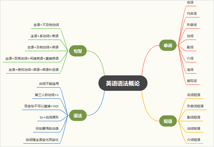 英语语法概论思维导图