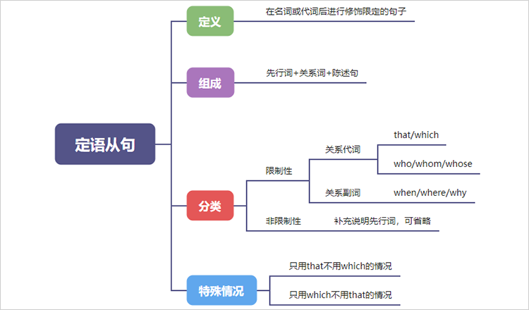 定语从句思维导图