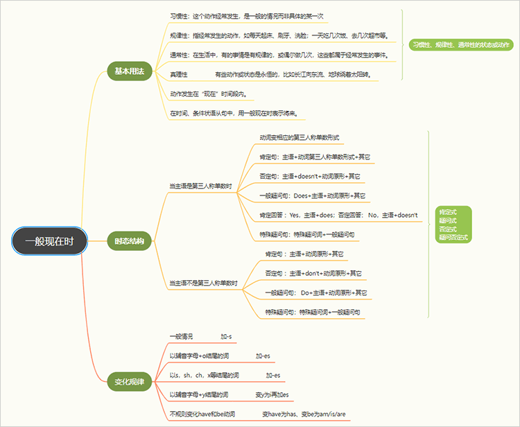 一般现在时思维导图<