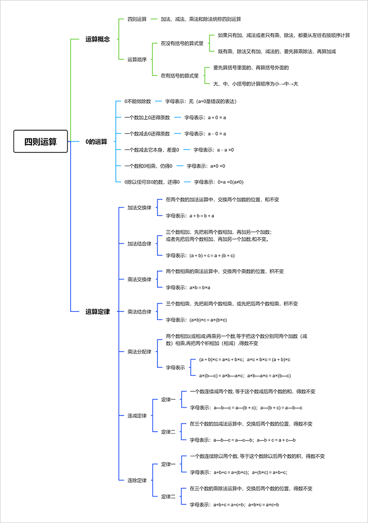 四则运算思维导图