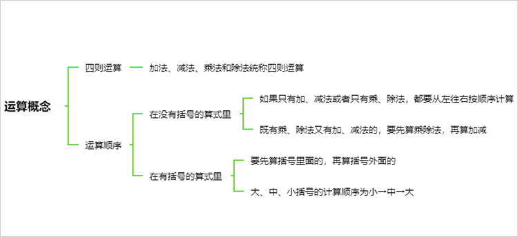 四则运算运算概念