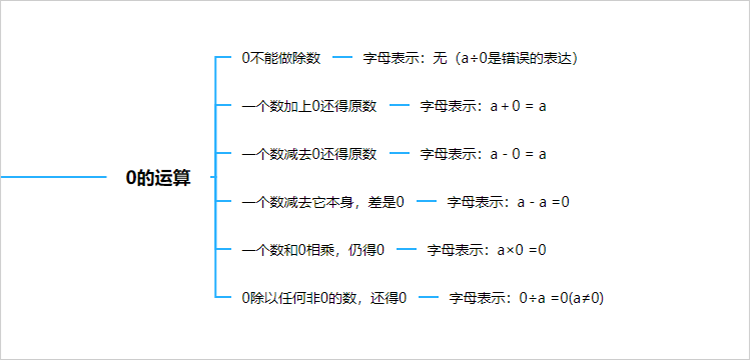 四则运算0的运算