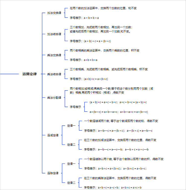 四则运算运算定律