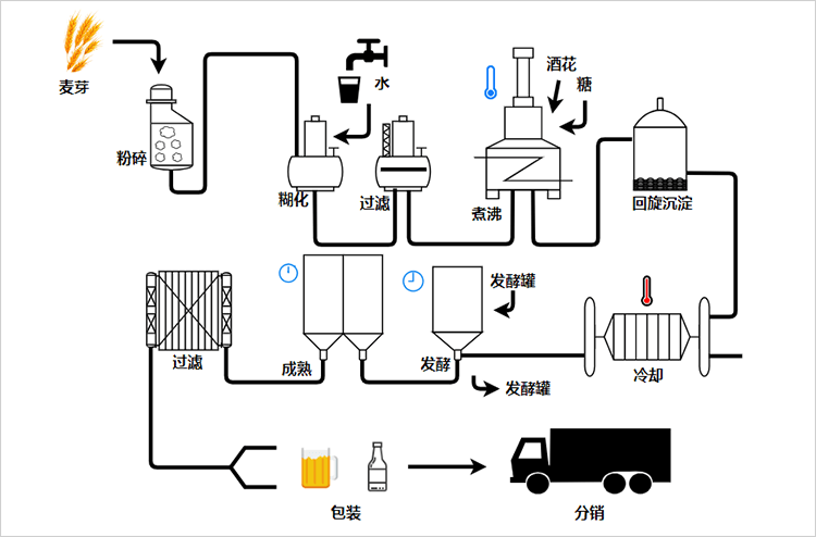 啤酒生产工艺流程图
