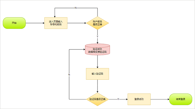 网站登录页流程图