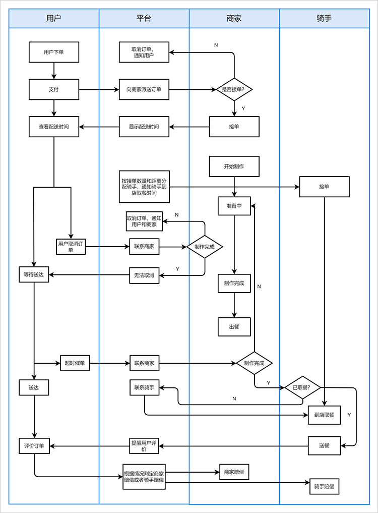 用户订餐系统流程图