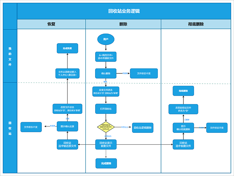 回收站逻辑流程图