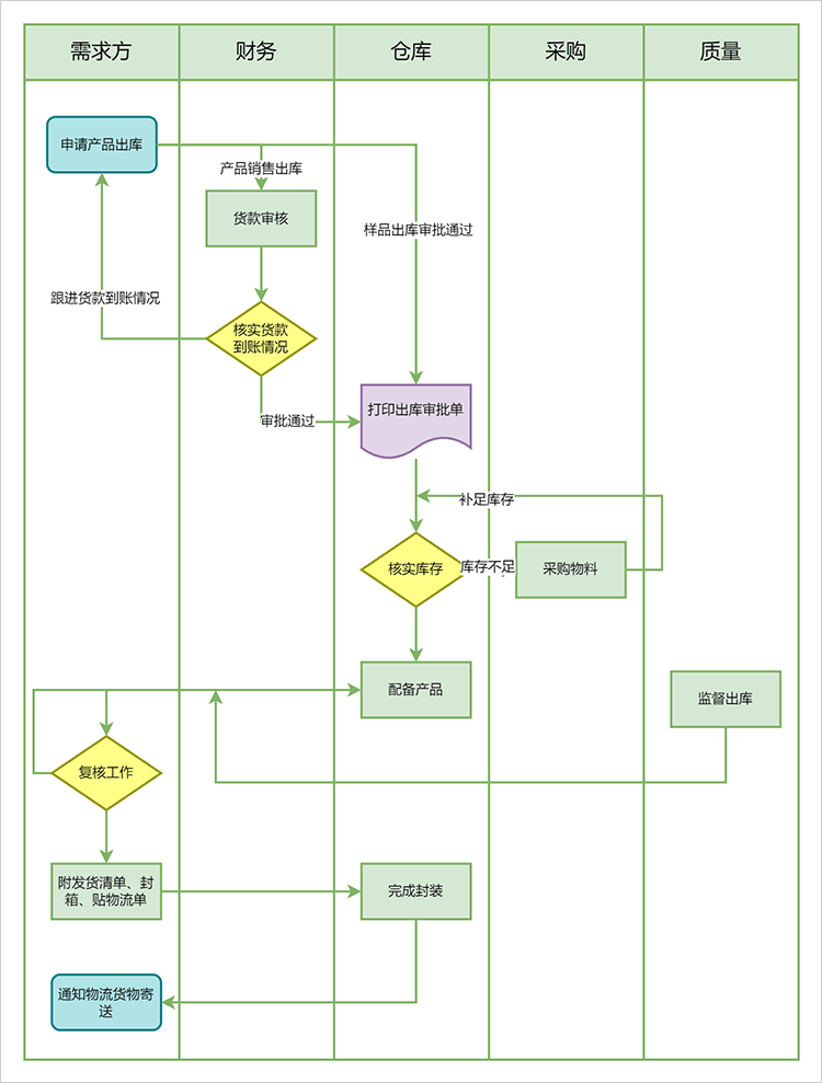 产品出库流程图